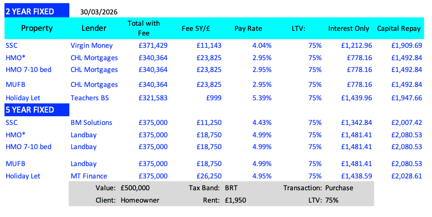 max per property type